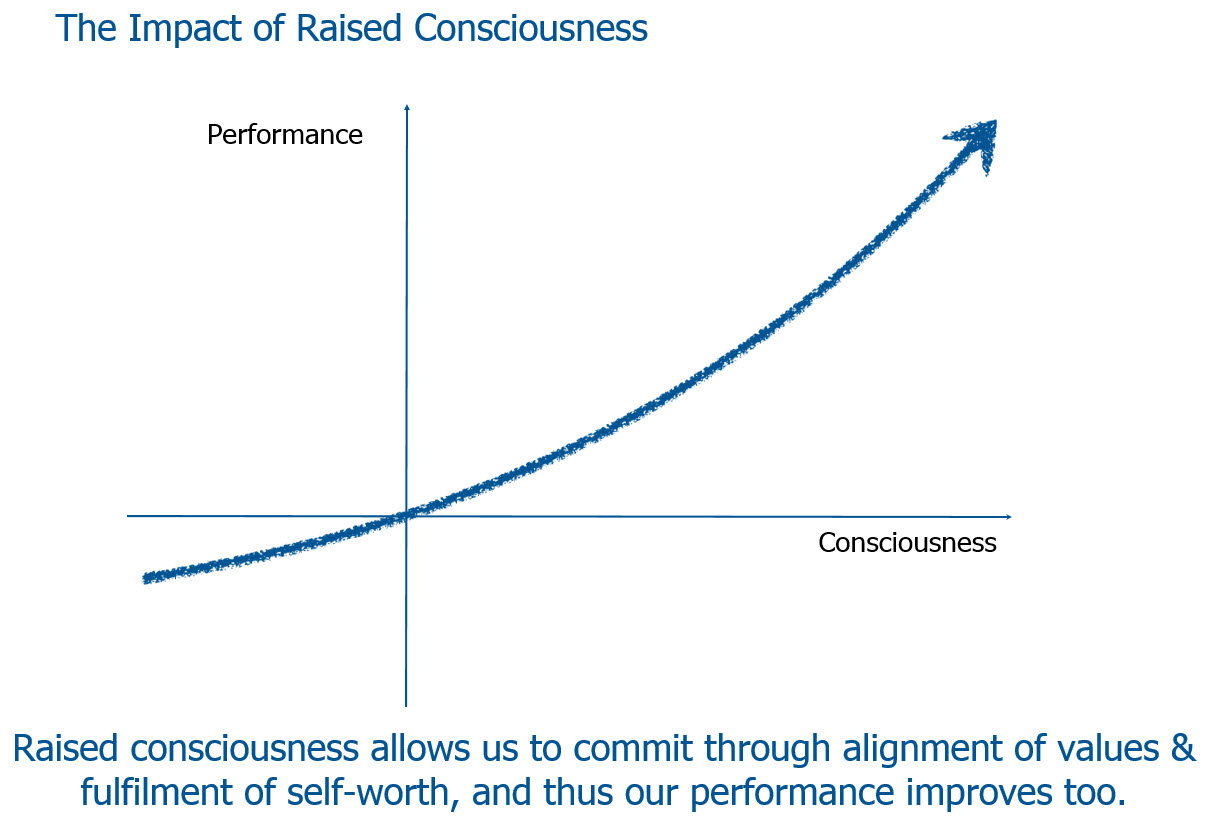 The impact of raised consciousness